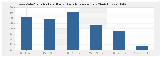 Répartition par âge de la population de La Ville-ès-Nonais en 1999